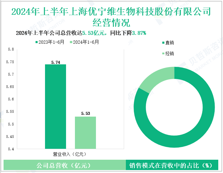 2024年上半年上海优宁维生物科技股份有限公司经营情况