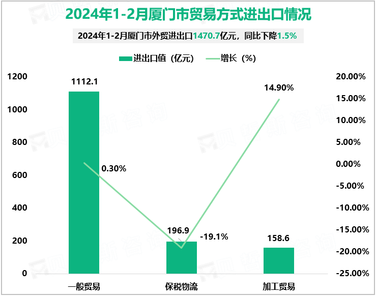 2024年1-2月厦门市贸易方式进出口情况