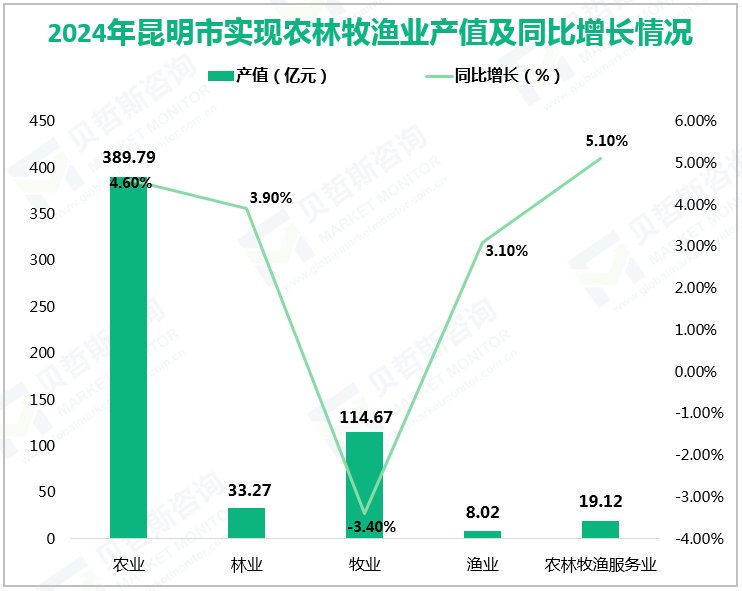 2024年昆明市实现农林牧渔业产值及同比增长情况