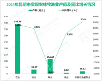 2024年昆明市实现地区生产总值8275.22亿元，同比增长4.0%