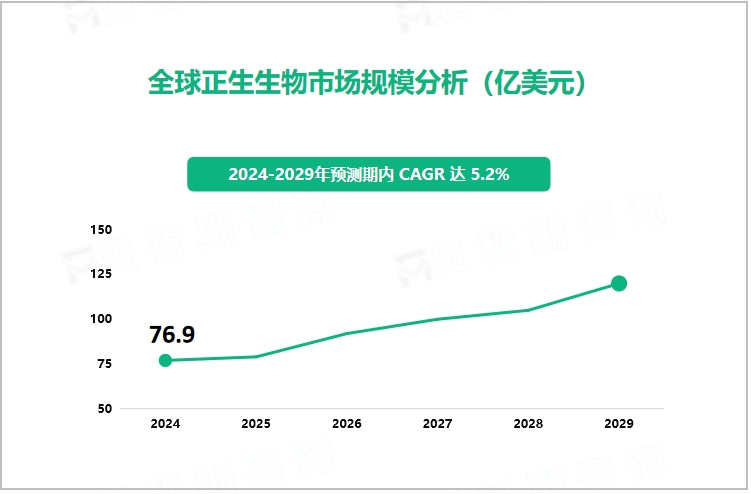 全球正生生物市场规模分析（亿美元） 
