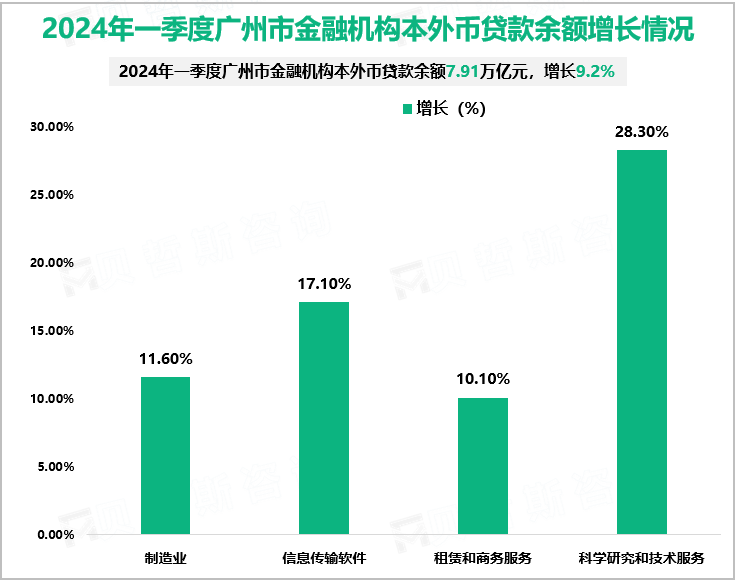 2024年一季度广州市金融机构本外币贷款余额增长情况