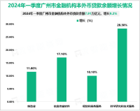 2024年一季度广州市外贸进出口总值2459.39亿元，同比增长1.7%