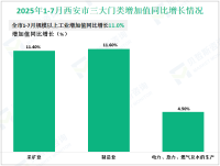 2025年1-7月西安市规模以上工业增加值同比增长11.0%