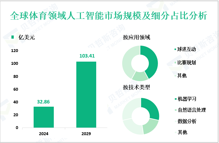 全球体育领域人工智能市场规模及细分占比分析