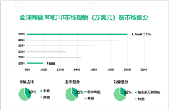 2024年陶瓷3D打印行业竞争格局：北美市场占比达40%

