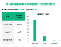 赛腾股份作为一家专注于自动化设备领域的高新科技企业，其总体营收在2023年达到44.46亿元

