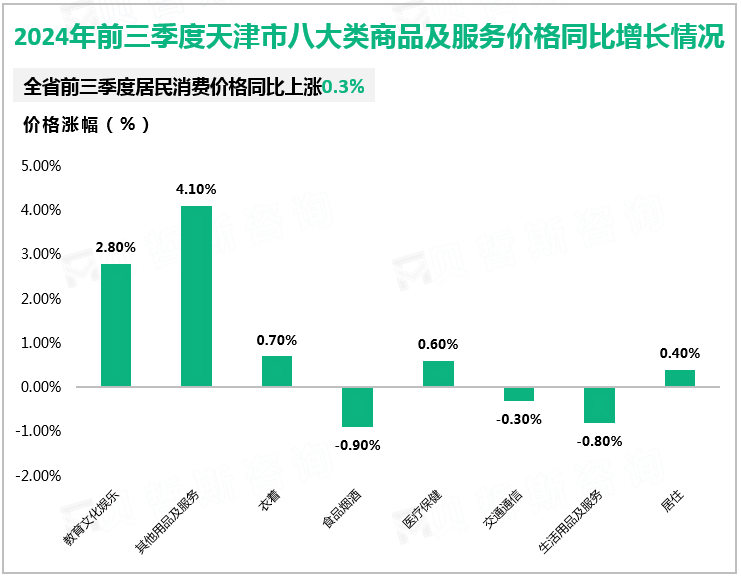 2024年前三季度天津市八大类商品及服务价格同比增长情况