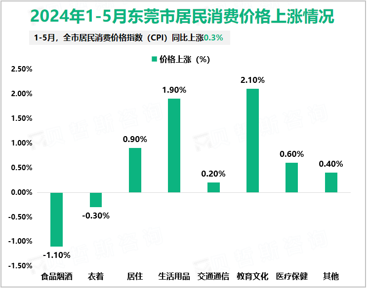 2024年1-5月东莞市居民消费价格上涨情况