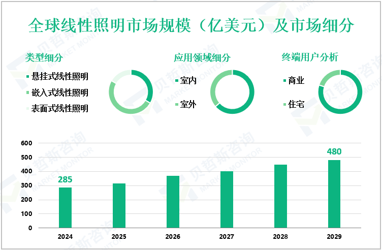 全球线性照明市场规模（亿美元）及市场细分