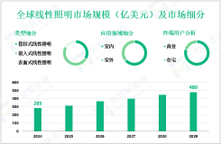 线性照明行业现状：2024年全球市场规模为285亿美元