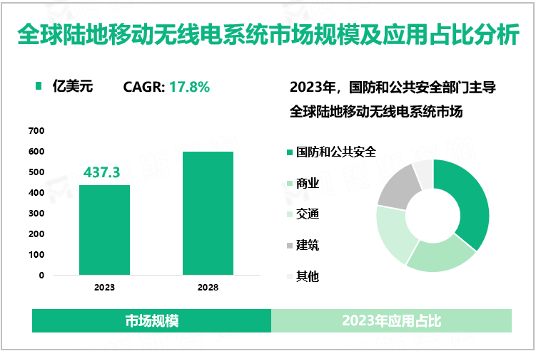 全球陆地移动无线电系统市场规模及应用占比分析