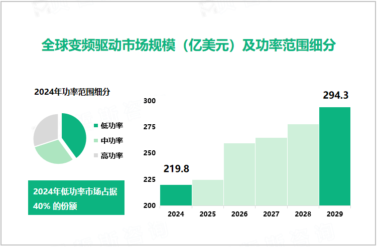 全球变频驱动市场规模（亿美元）及功率范围细分