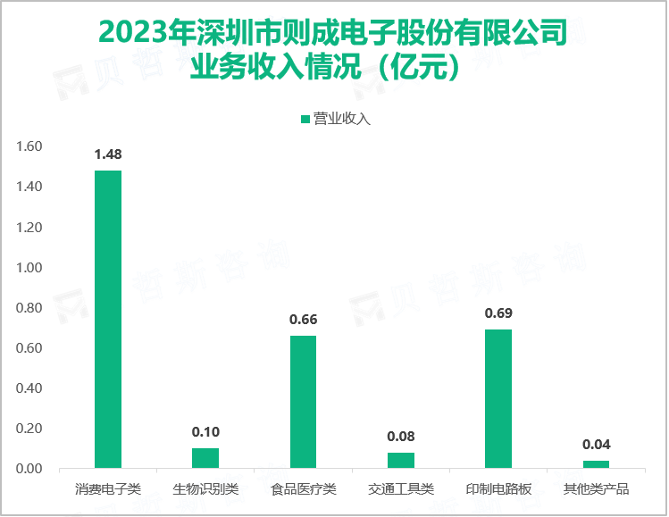 2023年深圳市则成电子股份有限公司业务收入情况（亿元）