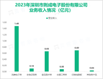 则成电子为客户提供柔性应用的定制化智能电子模组，其营收在2023年为3.06亿元

