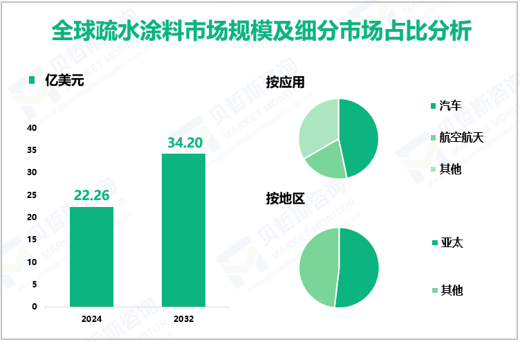 全球疏水涂料市场规模及细分市场占比分析