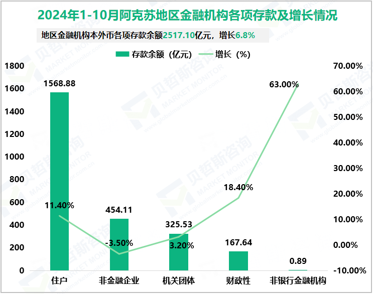 2024年1-10月阿克苏地区金融机构各项存款及增长情况