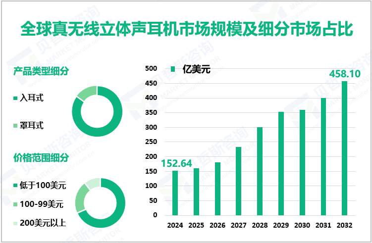 全球真无线立体声耳机市场规模及细分市场占比