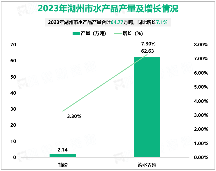 2023年湖州市水产品产量及增长情况