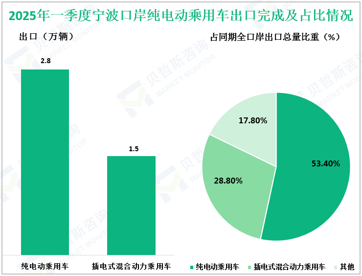 2025年一季度宁波口岸纯电动乘用车出口完成及占比情况