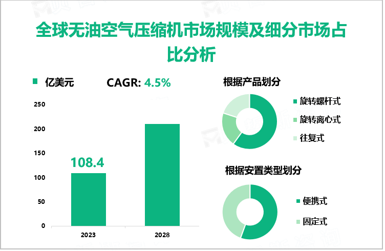 全球无油空气压缩机市场规模及细分市场占比分析