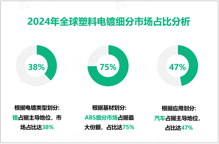 2024年全球塑料电镀细分市场占比分析