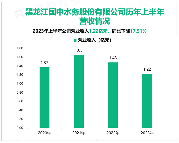 黑龙江国中水务股份有限公司历年上半年营收情况