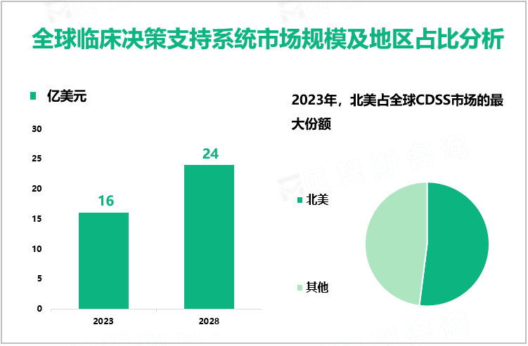 全球临床决策支持系统市场规模及地区占比分析