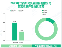 阳光乳业专注于乳制品和含乳饮料，其营收在2023年为5.70亿元