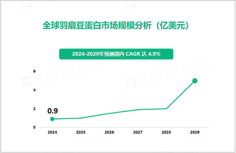 全球羽扇豆蛋白市场规模分析（亿美元）