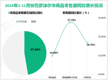 2024年1-11月份巴彦淖尔市实现社会消费品零售总额218.9亿元，同比增长3.3%