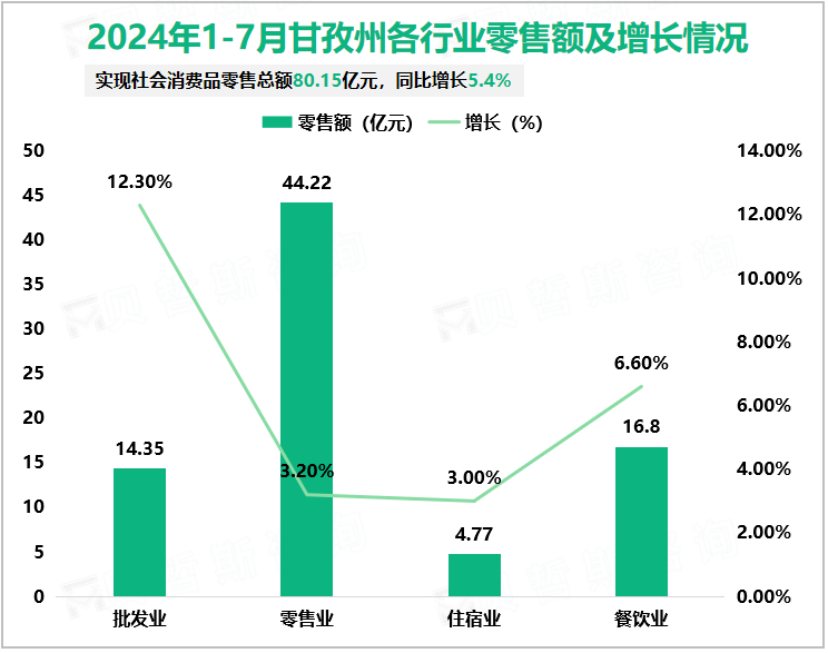 2024年1-7月甘孜州各行业零售额及增长情况