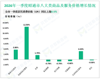 2026年一季度昭通市地方一般公共财政预算收入完成31.19亿元，同比下降9.3%