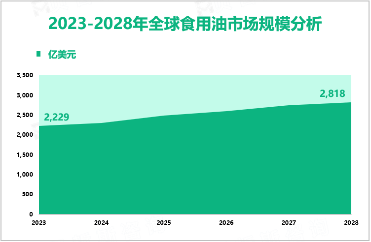 2023-2028年全球食用油市场规模分析