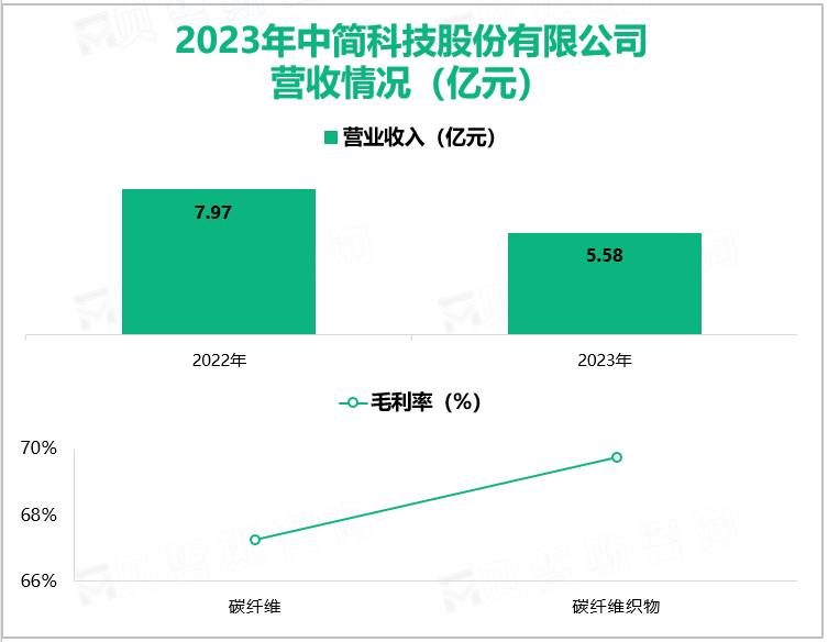 2023年中简科技股份有限公司营收情况(亿元)