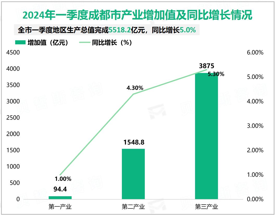 2024年一季度成都市产业增加值及同比增长情况