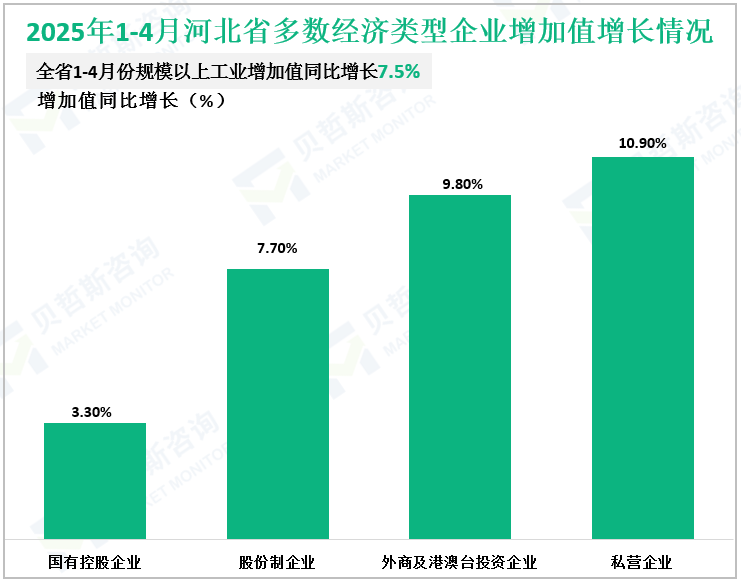 2025年1-4月河北省多数经济类型企业增加值增长情况
