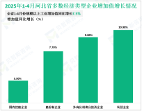 2025年1-4月份河北省规模以上工业增加值同比增长7.5%
