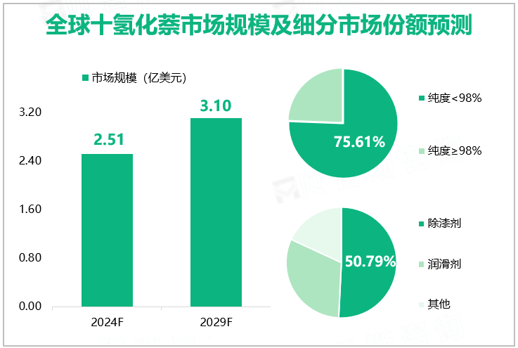 全球十氢化萘市场规模及细分市场份额预测