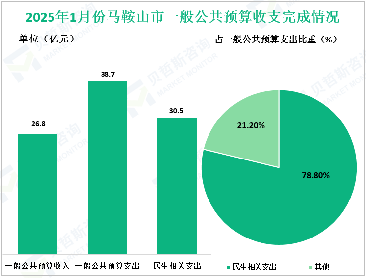 2025年1月份马鞍山市一般公共预算收支完成情况