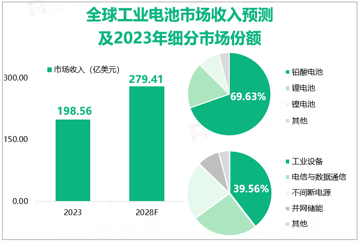 全球工业电池市场收入预测及2023年细分市场份额