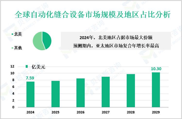 全球自动化缝合设备市场规模及地区占比分析