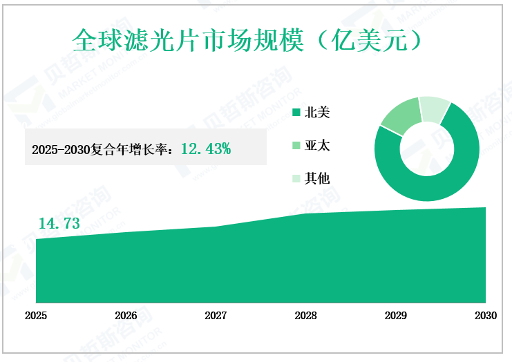 全球滤光片市场规模（亿美元）