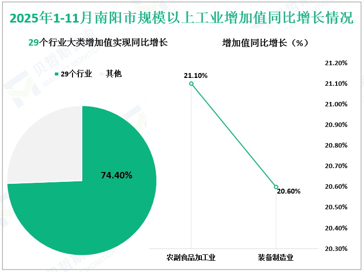 2025年1-11月南阳市规模以上工业增加值同比增长情况
