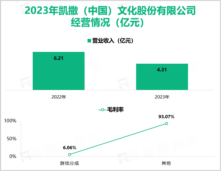 2023年凯撒（中国）文化股份有限公司经营情况（亿元）