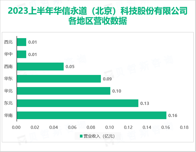 2023上半年华信永道（北京）科技股份有限公司各地区营收数据