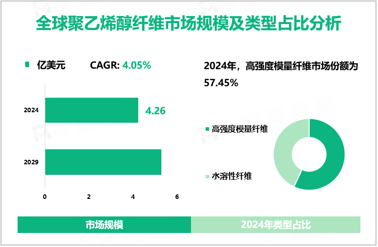 全球聚乙烯醇纤维市场规模及类型占比分析