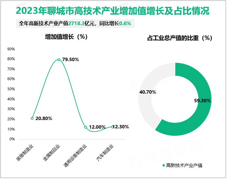 2023年聊城市高技术产业增加值增长及占比情况