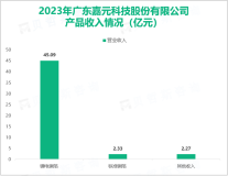 嘉元科技是高性能电子铜箔的知名企业之一，其营收在2023年为49.69亿元


