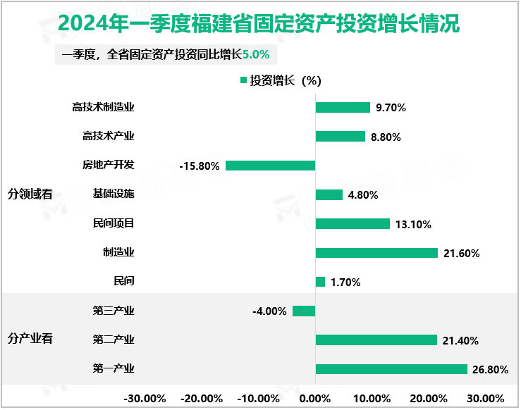 2024年一季度福建省固定资产投资增长情况